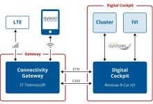 SYSGO合作Candera 为汽车人机界面解决方案提供设计工具