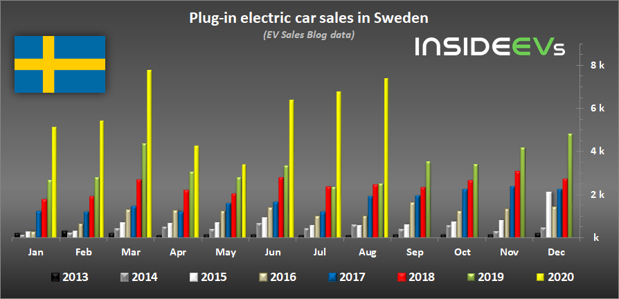 插电式电动汽车销量在瑞典增长三倍