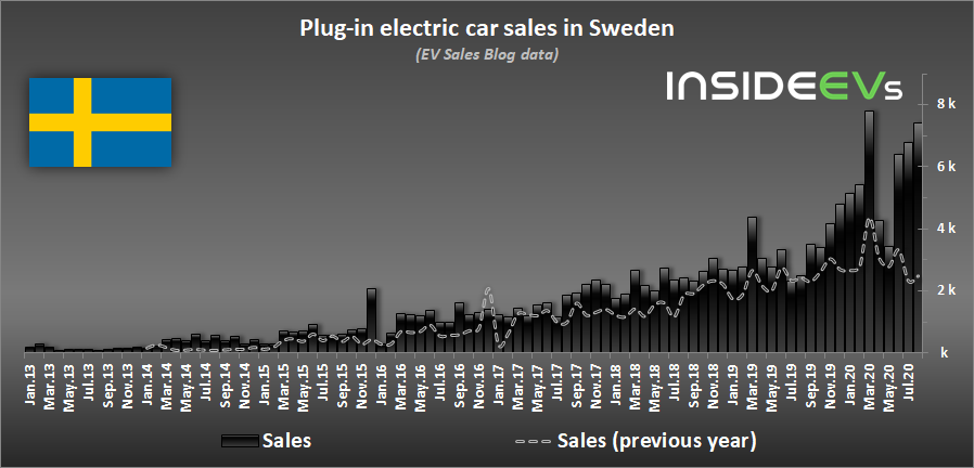 插电式电动汽车销量在瑞典增长三倍