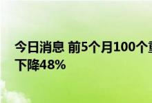 今日消息 前5个月100个重点城市商品房新增供应面积同比下降48%