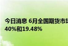 今日消息 6月全国期货市场成交量、成交额环比分别增长21.40%和19.48%