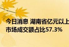 今日消息 湖南省亿元以上商品交易市场达283个 6个百亿元市场成交额占比57.3%