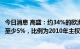 今日消息 高盛：约34%的欧洲公司二季度业绩低于市场预期至少5%，比例为2010年主权债务危机以来最高