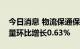 今日消息 物流保通保畅：高速公路货车通行量环比增长0.63%