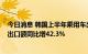 今日消息 韩国上半年乘用车出口额同比增2.5%，新能源车出口额同比增42.3%