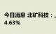 今日消息 北矿科技：上半年净利润同比增长44.63%