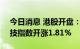 今日消息 港股开盘：恒指开涨0.9% 恒生科技指数开涨1.81%