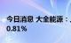 今日消息 大全能源：上半年净利润同比增340.81%