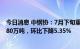 今日消息 中钢协：7月下旬重点统计钢铁企业钢材日产188.80万吨，环比下降5.35%