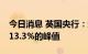 今日消息 英国央行：通胀将在今年10月达到13.3%的峰值