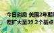 今日消息 美国2年期和10年期国债收益率利差扩大至39.2个基点