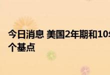 今日消息 美国2年期和10年期国债收益率倒挂幅度扩大至45个基点