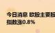 今日消息 欧股主要股指集体高开  德国DAX指数涨0.8%