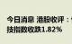 今日消息 港股收评：恒指收跌0.77% 恒生科技指数收跌1.82%