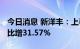 今日消息 新洋丰：上半年净利润9.21亿元 同比增31.57%