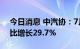 今日消息 中汽协：7月汽车销量242万辆 同比增长29.7%