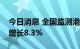 今日消息 全国监测港口完成货物吞吐量环比增长8.3%