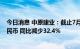 今日消息 中原建业：截止7月31日合约销售额129.6亿元人民币 同比减少32.4%