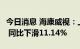 今日消息 海康威视：上半年净利润57.59亿元 同比下滑11.14%