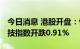 今日消息 港股开盘：恒指开跌0.68% 恒生科技指数开跌0.91%