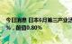 今日消息 日本6月第三产业活动指数月率-0.2%，预期0.40%，前值0.80%