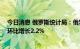 今日消息 俄罗斯统计局：俄罗斯7月份PPI同比增长6.1%，环比增长2.2%