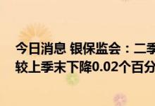 今日消息 银保监会：二季度末商业银行不良贷款率1.67% 较上季末下降0.02个百分点