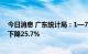 今日消息 广东统计局：1—7月广东省商品房销售面积同比下降25.7%