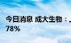 今日消息 成大生物：上半年净利同比减少33.78%