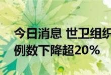 今日消息 世卫组织：上周全球报告的猴痘病例数下降超20%