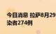 今日消息 拉萨8月29日新增本土新冠病毒感染者274例