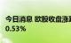 今日消息 欧股收盘涨跌不一 德国DAX指数涨0.53%