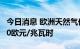 今日消息 欧洲天然气价格一度下跌9.5%至220欧元/兆瓦时