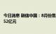 今日消息 融信中国：8月份集团总合约销售额约为人民币26.52亿元