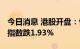 今日消息 港股开盘：恒指跌1.49% 恒生科技指数跌1.93%