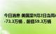 今日消息 美国至9月2日当周API原油库存 364.5万桶，预期-73.3万桶，前值59.3万桶