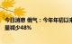 今日消息 俄气：今年年初以来，欧盟已将俄罗斯天然气进口量减少48%