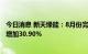 今日消息 新天绿能：8月份完成发电量80.08万兆瓦时  同比增加30.90%