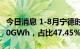 今日消息 1-8月宁德时代动力电池装车量76.90GWh，占比47.45%