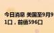 今日消息 美国至9月9日当周石油钻井总数 591口，前值596口