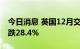 今日消息 英国12月交付的批发天然气价格下跌28.4%