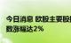 今日消息 欧股主要股指持续上涨 德国DAX指数涨幅达2%