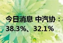 今日消息 中汽协：8月汽车产销同比分别增长38.3%、32.1%