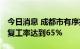 今日消息 成都市有序推动工业企业复工复产 复工率达到65%