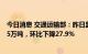 今日消息 交通运输部：昨日监测港口完成货物吞吐量2374.5万吨，环比下降27.9%