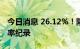 今日消息 26.12%！隆基创造p型晶硅电池效率纪录