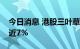 今日消息 港股三叶草生物转跌，此前一度涨近7%