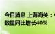 今日消息 上海海关：今年前8月累计出口船舶数量同比增长40%