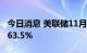 今日消息 美联储11月加息75个基点的概率为63.5%