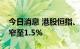 今日消息 港股恒指、恒生科技指数跌幅均收窄至1.5%